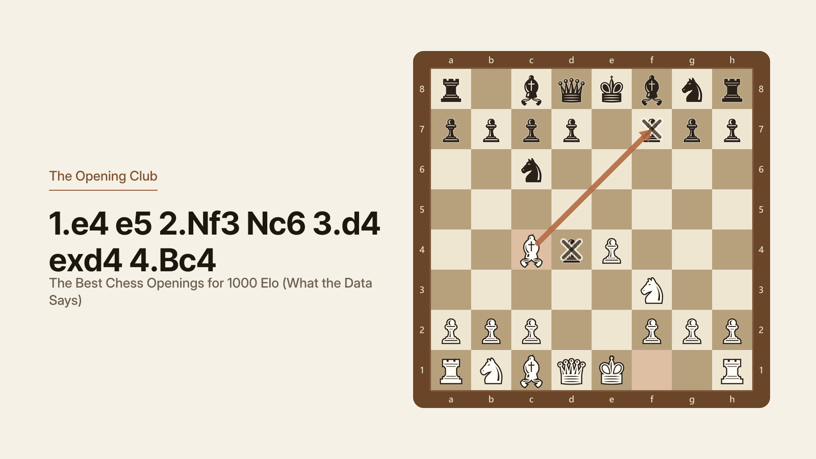 The Scotch Gambit after 4.Bc4, with White's bishop aimed at f7 and the d4 pawn left uncaptured in exchange for development