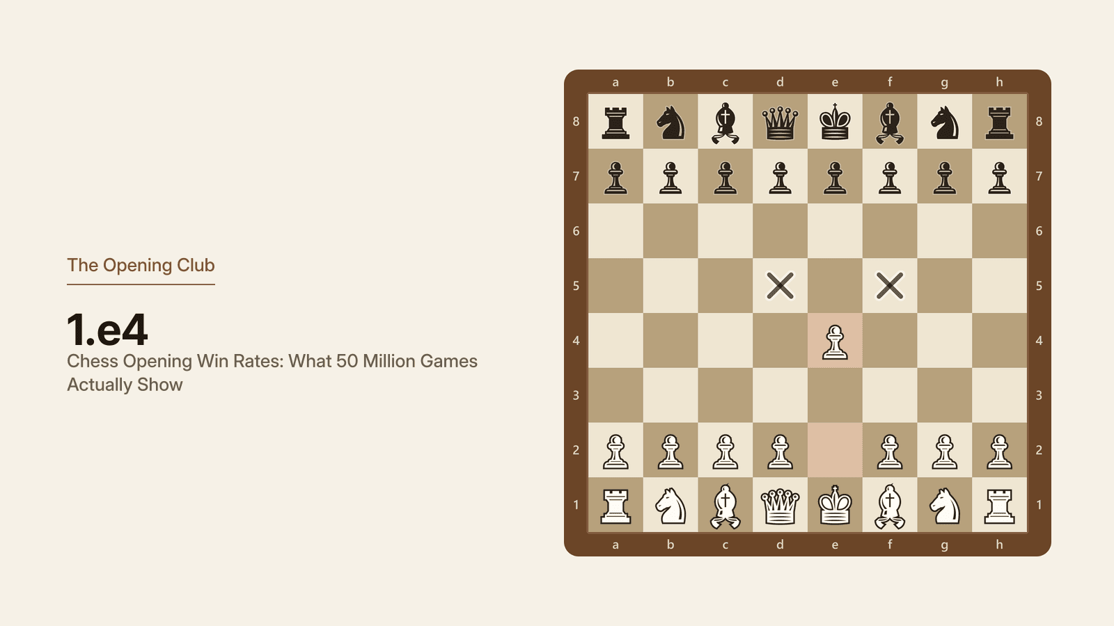 The position after 1.e4. White's king pawn stands on e4, controlling d5 and f5, with the queen and light-squared bishop now free to move.