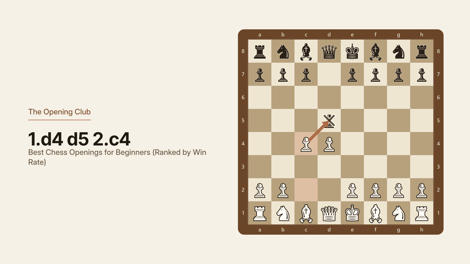 The Queen's Gambit after 1.d4 d5 2.c4, seen from White's side, with the c4 pawn attacking Black's d5 pawn and offering itself to clear the centre